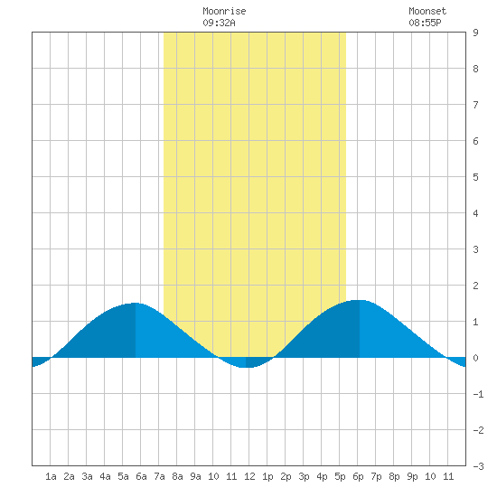 Goose Creek tide chart for Tuesday, January 24, 2023
