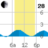 Goose Creek tide chart for Saturday, January 28, 2023