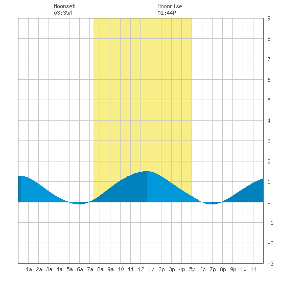 Goose Creek tide chart for Monday, January 2, 2023