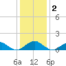 Goose Creek tide chart for Monday, January 2, 2023