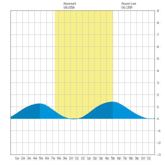 Goose Creek tide chart for Sunday, January 8, 2023