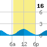 Goose Creek tide chart for Thursday, February 16, 2023