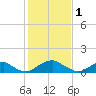 Goose Creek tide chart for Wednesday, February 1, 2023