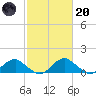 Goose Creek tide chart for Monday, February 20, 2023
