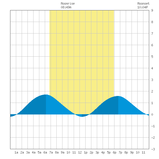 Goose Creek tide chart for Thursday, February 23, 2023