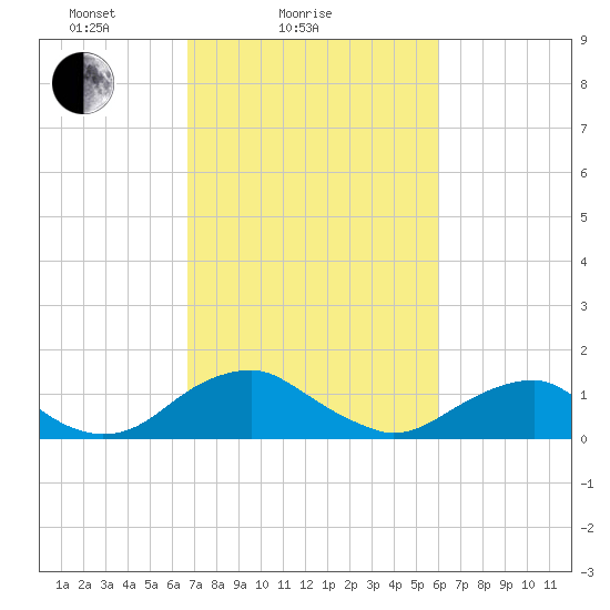 Goose Creek tide chart for Monday, February 27, 2023