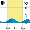 Goose Creek tide chart for Monday, February 27, 2023
