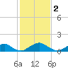Goose Creek tide chart for Thursday, February 2, 2023