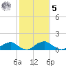 Goose Creek tide chart for Sunday, February 5, 2023