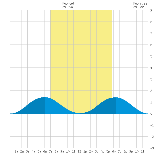 Goose Creek tide chart for Thursday, February 9, 2023