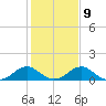 Goose Creek tide chart for Thursday, February 9, 2023