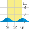 Goose Creek tide chart for Saturday, March 11, 2023