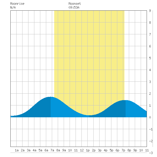 Goose Creek tide chart for Sunday, March 12, 2023