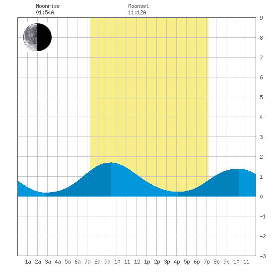 Goose Creek tide chart for Tuesday, March 14, 2023
