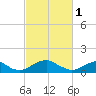 Goose Creek tide chart for Wednesday, March 1, 2023