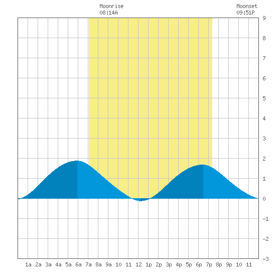 Goose Creek tide chart for Thursday, March 23, 2023