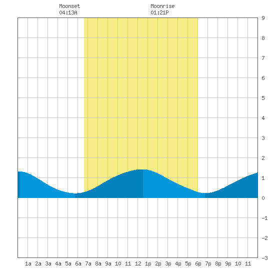 Goose Creek tide chart for Thursday, March 2, 2023
