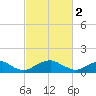 Goose Creek tide chart for Thursday, March 2, 2023