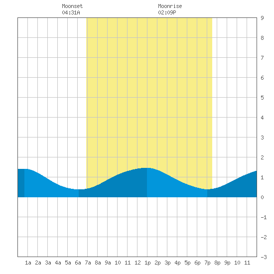 Goose Creek tide chart for Friday, March 31, 2023