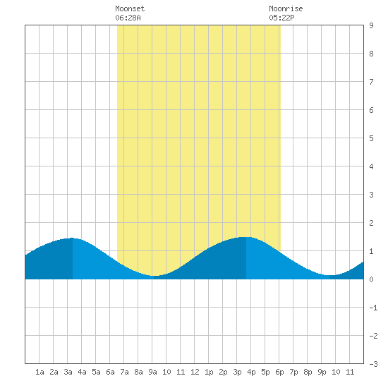 Goose Creek tide chart for Monday, March 6, 2023