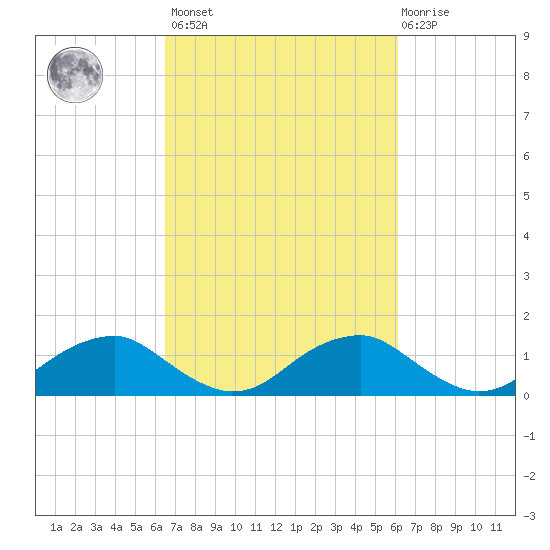 Goose Creek tide chart for Tuesday, March 7, 2023