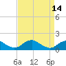 Goose Creek tide chart for Friday, April 14, 2023
