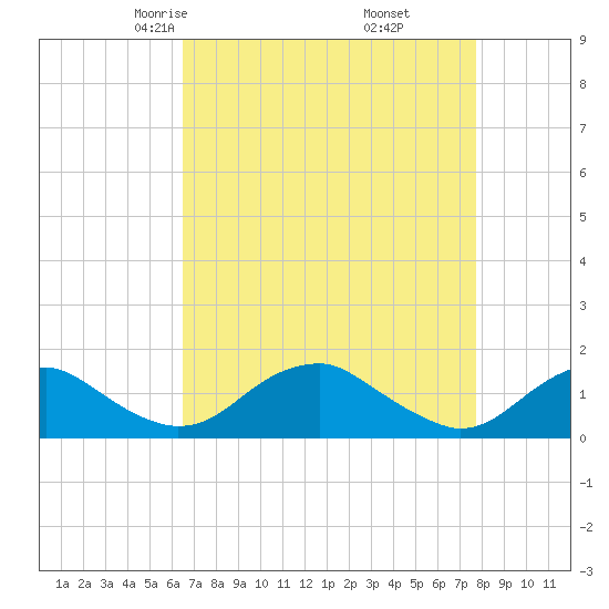 Goose Creek tide chart for Saturday, April 15, 2023