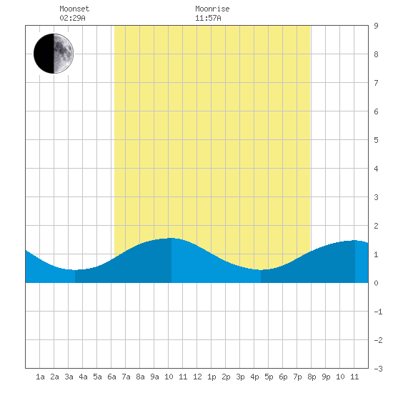 Goose Creek tide chart for Thursday, April 27, 2023