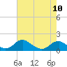 Goose Creek tide chart for Wednesday, May 10, 2023