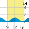 Goose Creek tide chart for Sunday, May 14, 2023