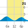 Goose Creek tide chart for Sunday, May 21, 2023