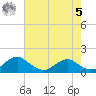 Goose Creek tide chart for Friday, May 5, 2023