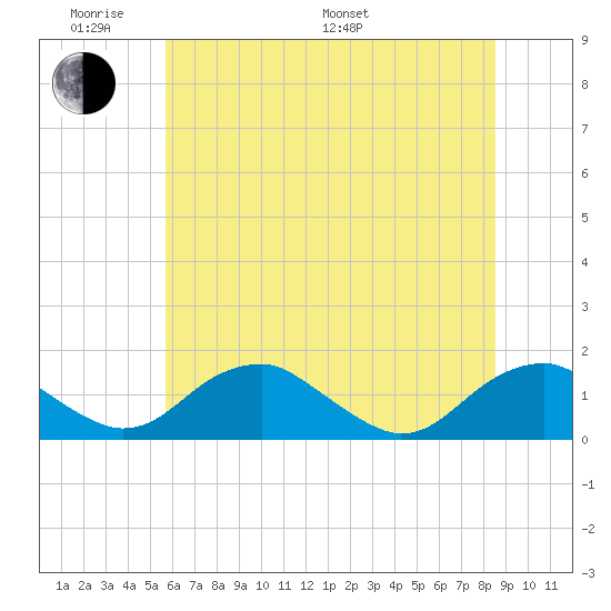Goose Creek tide chart for Saturday, June 10, 2023