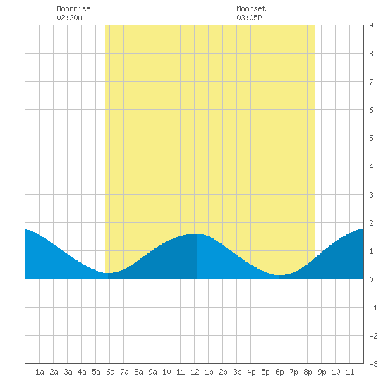 Goose Creek tide chart for Monday, June 12, 2023