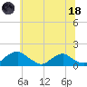 Goose Creek tide chart for Sunday, June 18, 2023