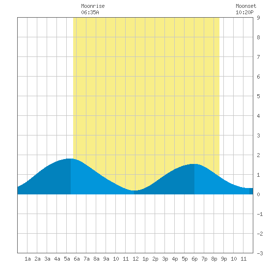 Goose Creek tide chart for Monday, June 19, 2023