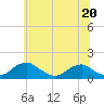 Goose Creek tide chart for Tuesday, June 20, 2023