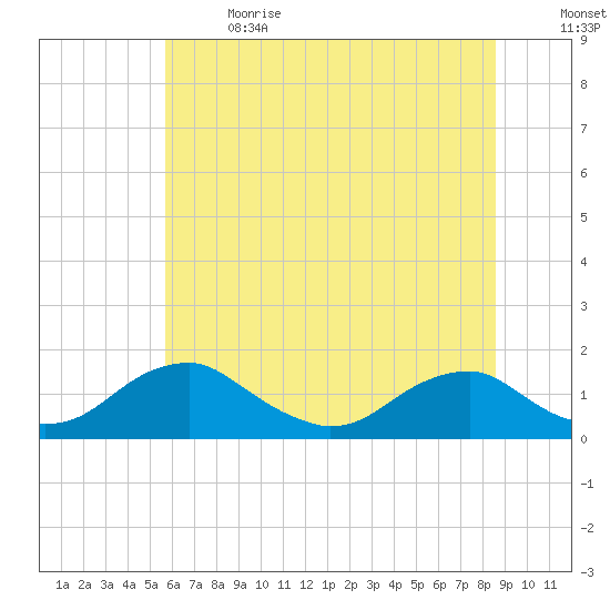 Goose Creek tide chart for Wednesday, June 21, 2023