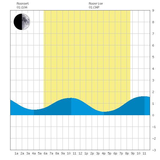 Goose Creek tide chart for Monday, June 26, 2023