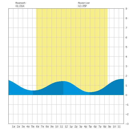 Goose Creek tide chart for Tuesday, June 27, 2023