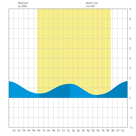 Goose Creek tide chart for Wednesday, June 28, 2023