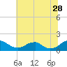 Goose Creek tide chart for Wednesday, June 28, 2023