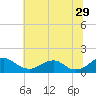Goose Creek tide chart for Thursday, June 29, 2023