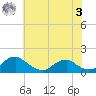 Goose Creek tide chart for Saturday, June 3, 2023