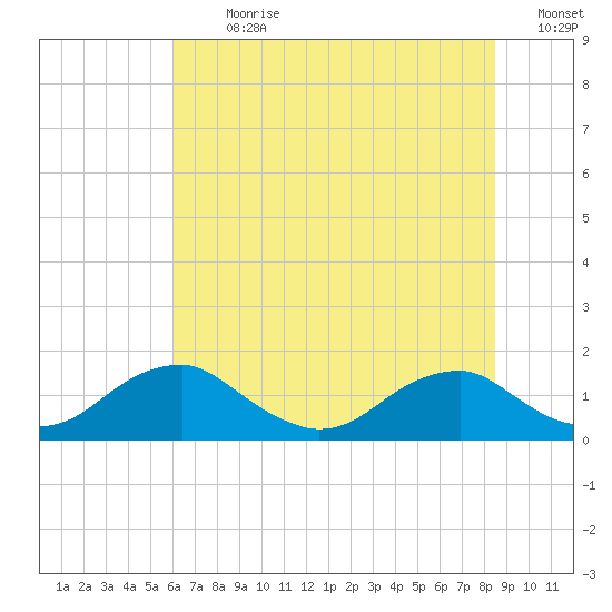 Goose Creek tide chart for Thursday, July 20, 2023