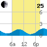 Goose Creek tide chart for Tuesday, July 25, 2023