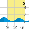 Goose Creek tide chart for Sunday, July 2, 2023