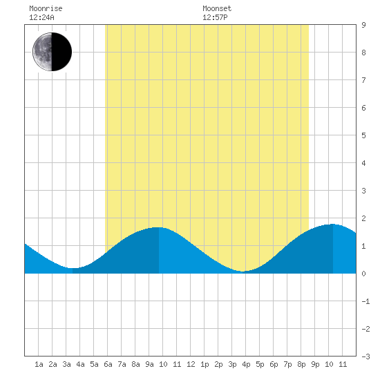 Goose Creek tide chart for Sunday, July 9, 2023