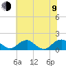 Goose Creek tide chart for Sunday, July 9, 2023