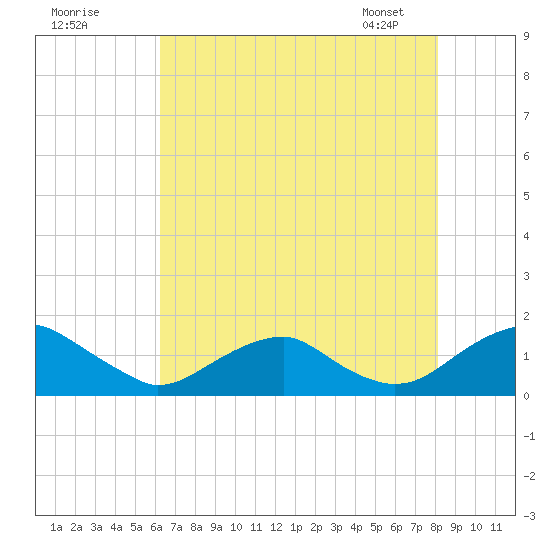 Goose Creek tide chart for Thursday, August 10, 2023